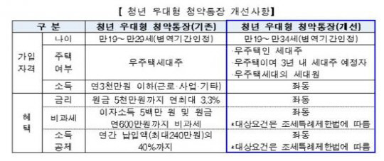 청년 우대형 청약통장 개선안. <국토교통부 제공>